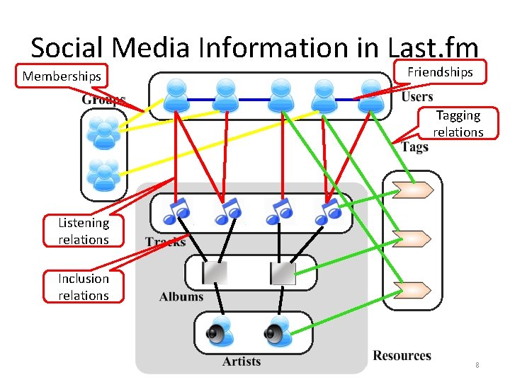 Social Media Information in Last. fm Memberships Friendships Tagging relations Listening relations Inclusion relations