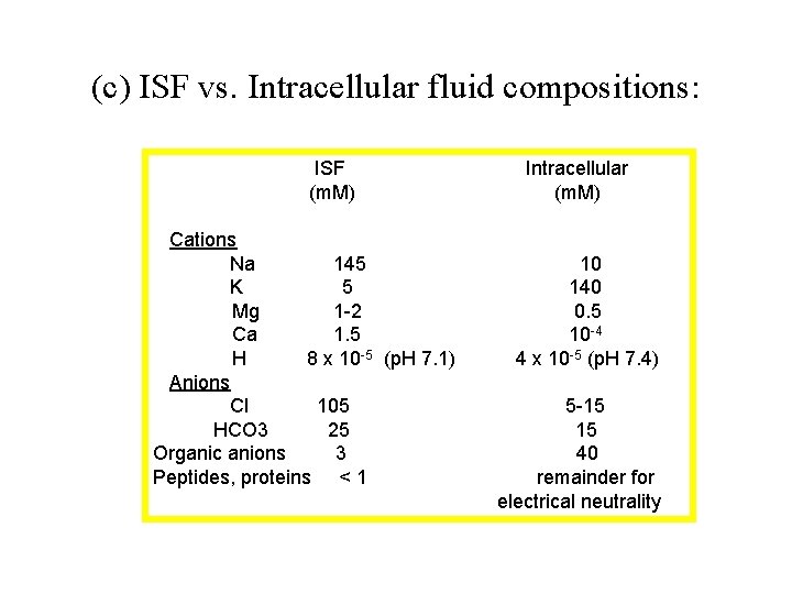 (c) ISF vs. Intracellular fluid compositions: ISF (m. M) Cations Na 145 K 5