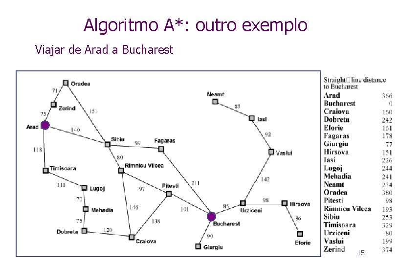 Algoritmo A*: outro exemplo Viajar de Arad a Bucharest 15 