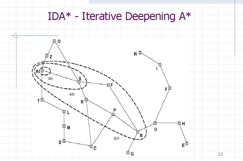 IDA* - Iterative Deepening A* 23 