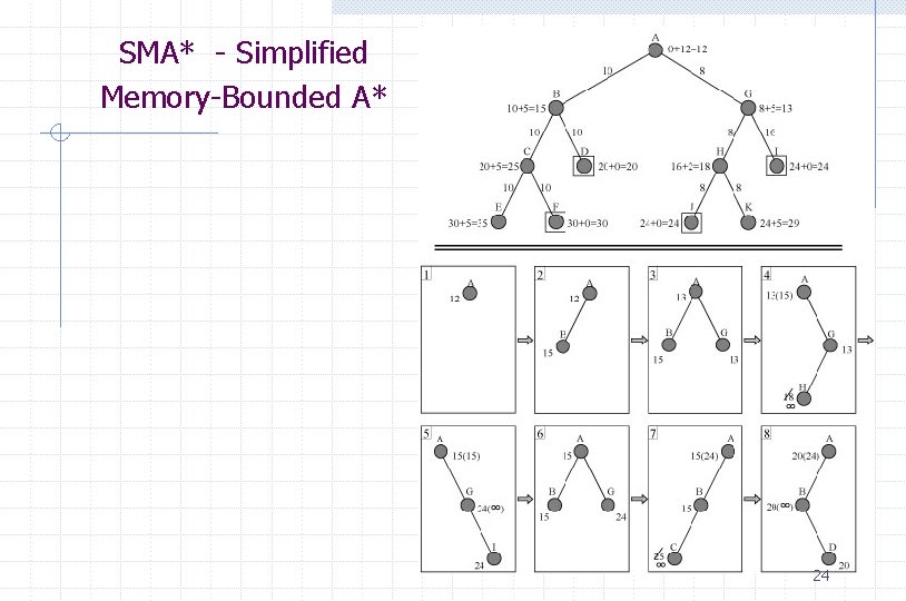 SMA* - Simplified Memory-Bounded A* 24 