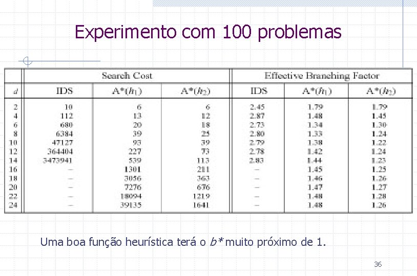 Experimento com 100 problemas Uma boa função heurística terá o b* muito próximo de