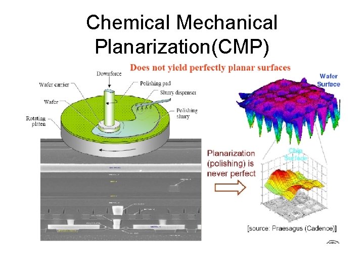 Chemical Mechanical Planarization(CMP) 