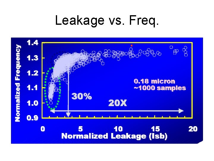 Leakage vs. Freq. 