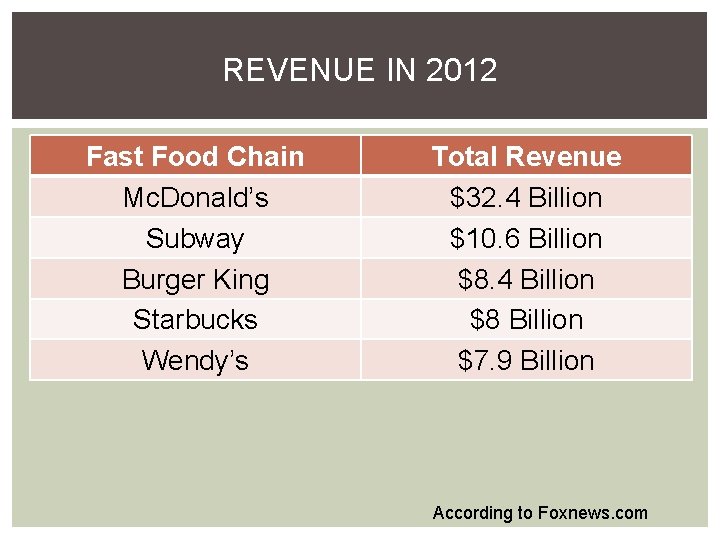 REVENUE IN 2012 Fast Food Chain Mc. Donald’s Subway Burger King Starbucks Wendy’s Total