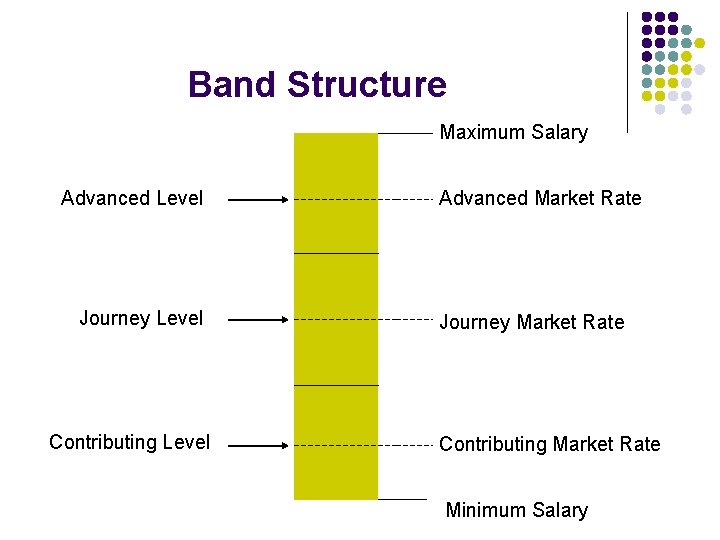 Band Structure Maximum Salary Advanced Level Journey Level Contributing Level Advanced Market Rate Journey