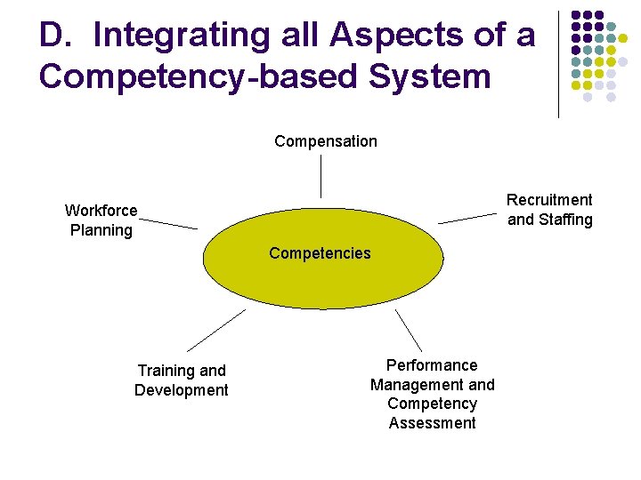 D. Integrating all Aspects of a Competency-based System Compensation Recruitment and Staffing Workforce Planning