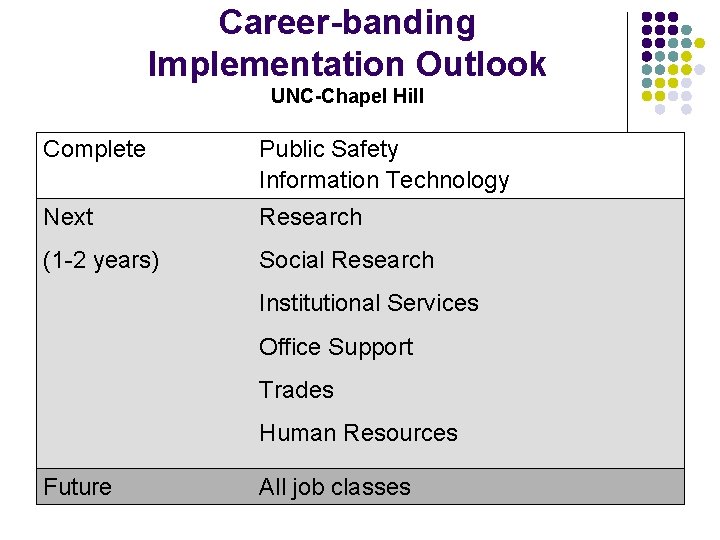 Career-banding Implementation Outlook UNC-Chapel Hill Complete Public Safety Information Technology Next Research (1 -2