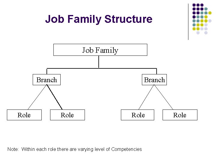 Job Family Structure Job Family Branch Role Note: Within each role there are varying