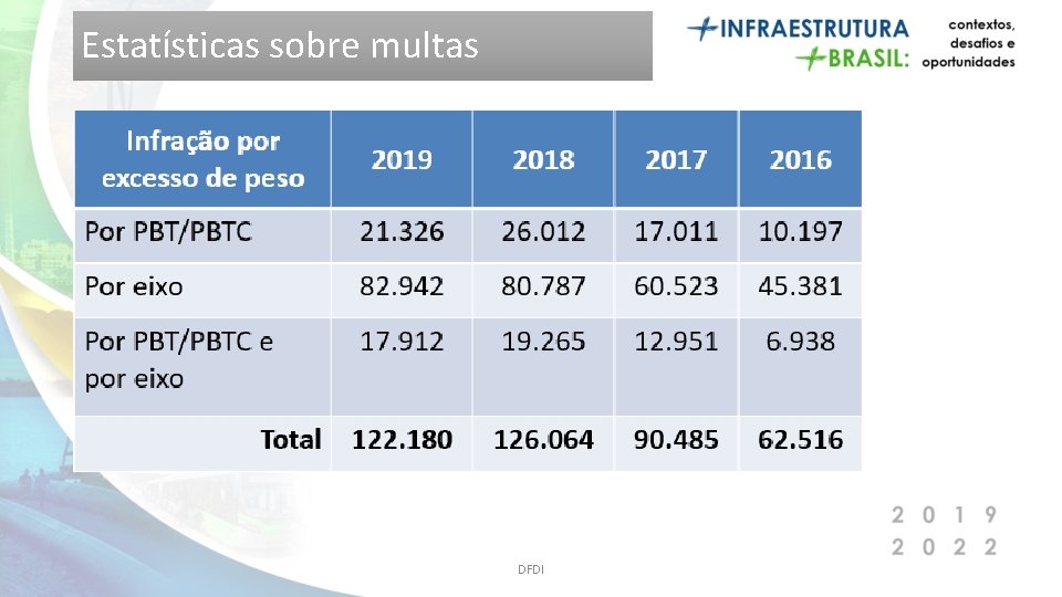 Estatísticas sobre multas DFDI 