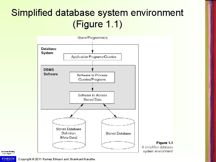 Simplified database system environment (Figure 1. 1) Copyright © 2011 Ramez Elmasri and Shamkant