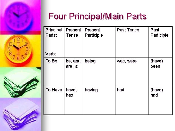 Four Principal/Main Parts Principal Present Parts: Tense Participle Past Tense Past Participle was, were