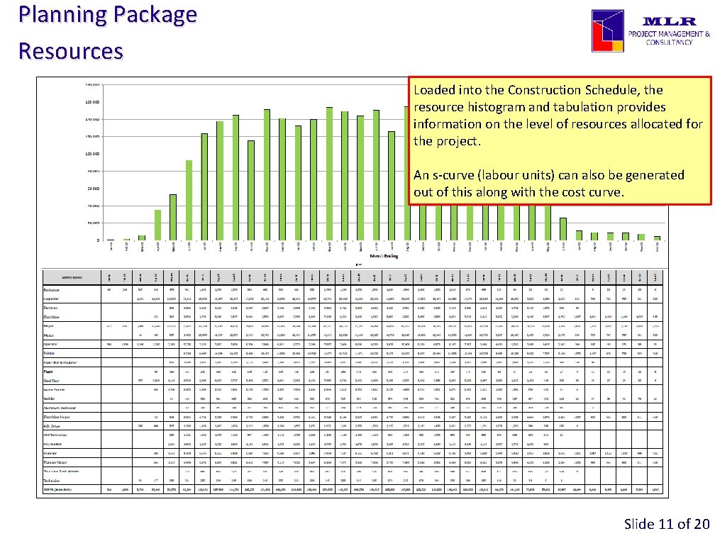 Planning Package Resources Loaded into the Construction Schedule, the resource histogram and tabulation provides Planning Package Resources Loaded into the Construction Schedule, the resource histogram and tabulation provides