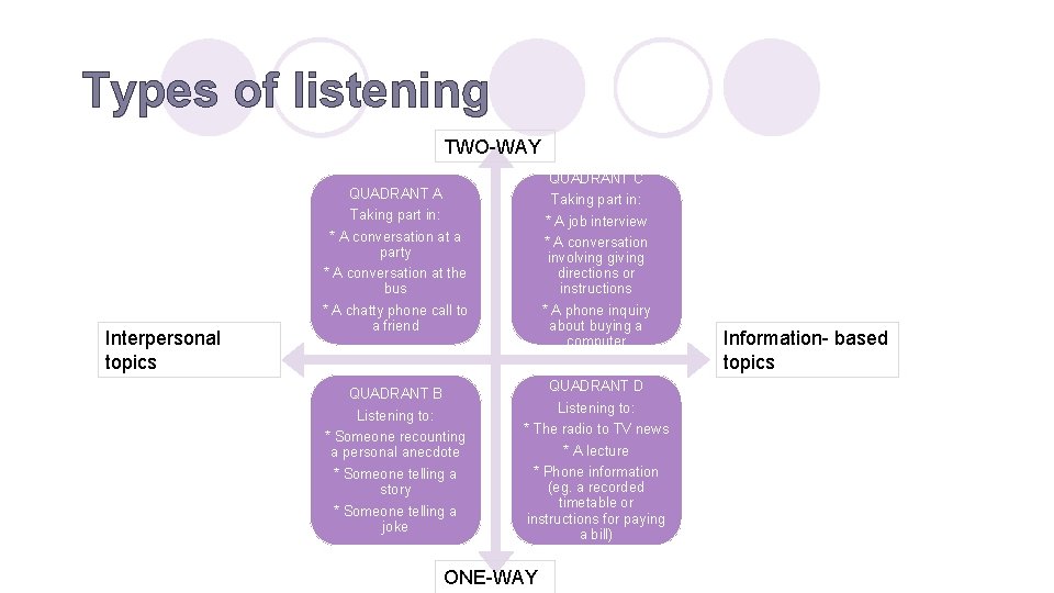 Types of listening TWO-WAY Interpersonal topics QUADRANT C Taking part in: * A job