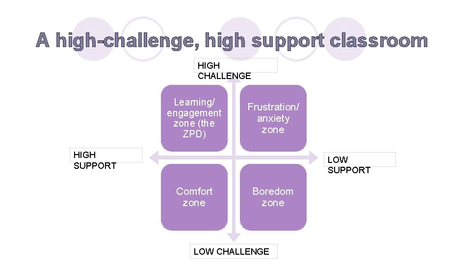 A high-challenge, high support classroom HIGH CHALLENGE Learning/ engagement zone (the ZPD) Frustration/ anxiety