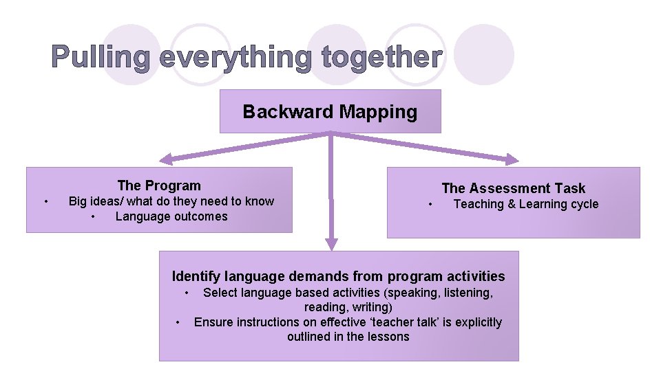 Pulling everything together Backward Mapping The Program • Big ideas/ what do they need