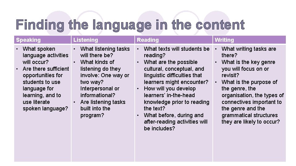 Finding the language in the content Speaking Listening • What spoken • What listening