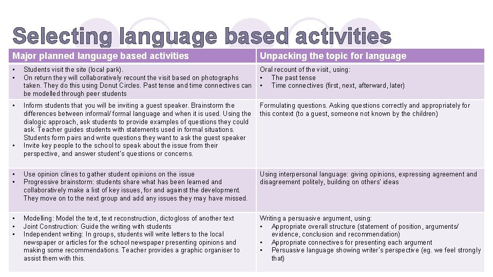 Selecting language based activities Major planned language based activities Unpacking the topic for language