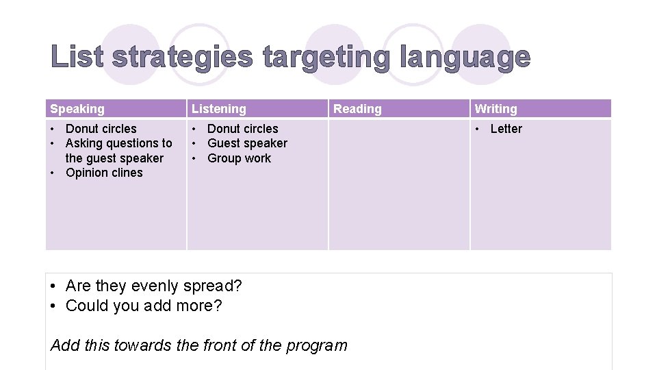 List strategies targeting language Speaking Listening • Donut circles • Asking questions to the