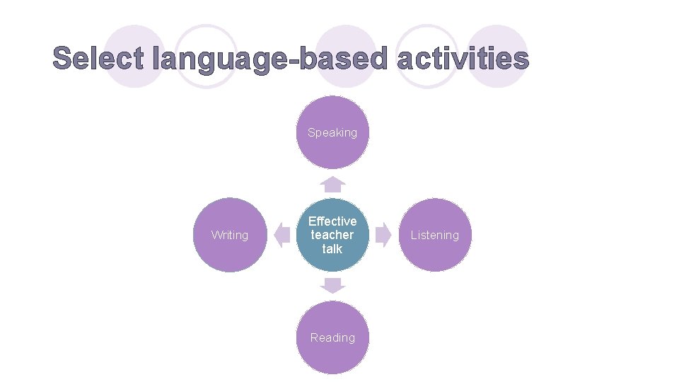 Select language-based activities Speaking Writing Effective teacher talk Reading Listening 