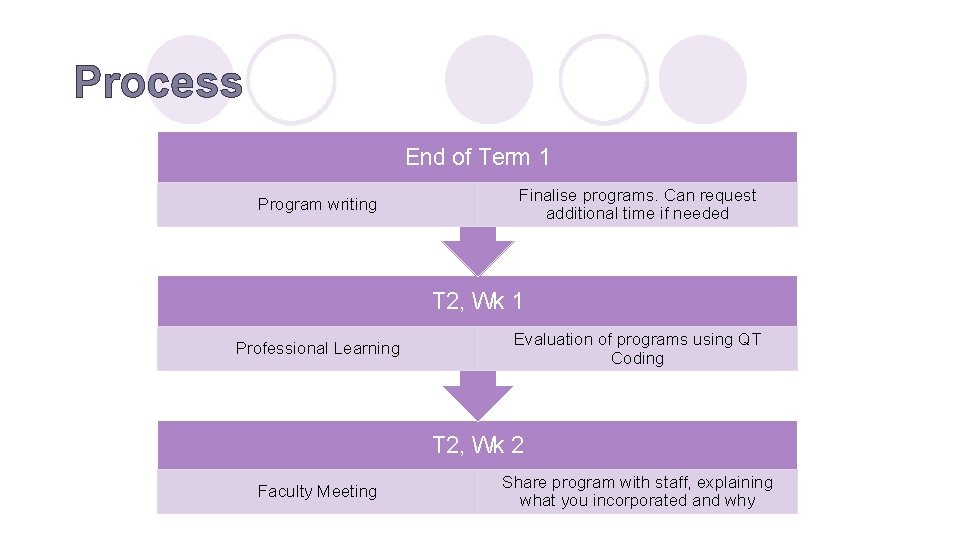 Process End of Term 1 Program writing Finalise programs. Can request additional time if