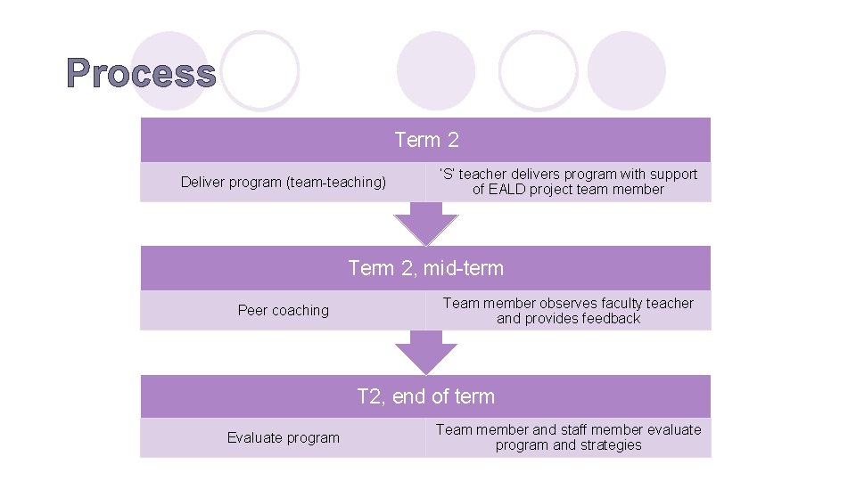 Process Term 2 Deliver program (team-teaching) ‘S’ teacher delivers program with support of EALD