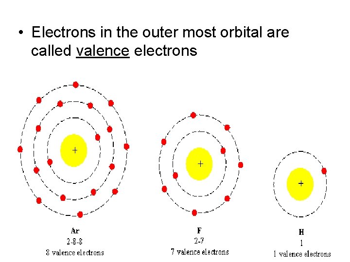  • Electrons in the outer most orbital are called valence electrons 