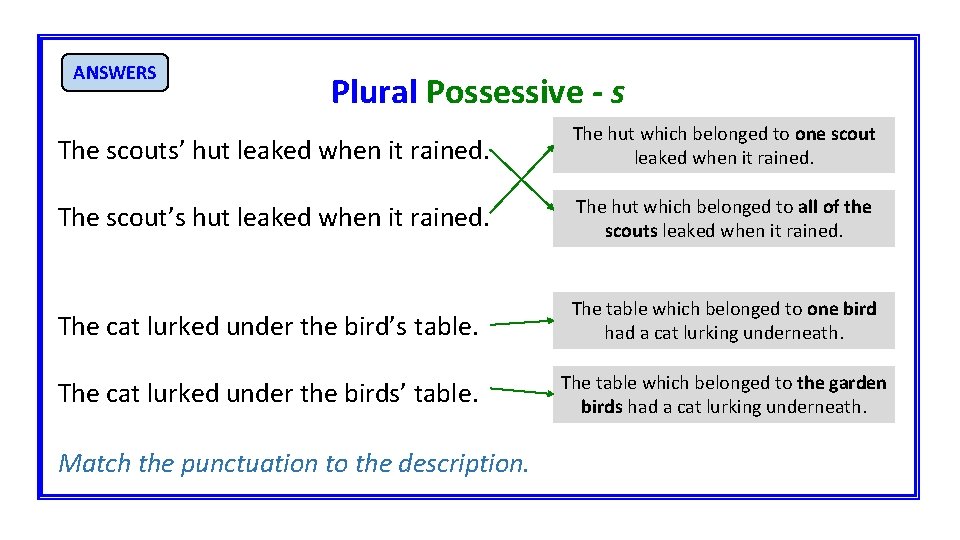 ANSWERS Plural Possessive - s The scouts’ hut leaked when it rained. The hut