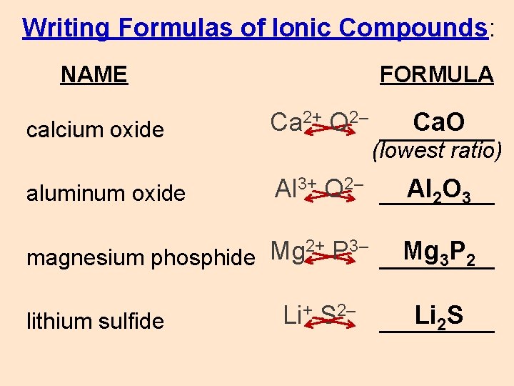 Writing Formulas of Ionic Compounds: NAME FORMULA calcium oxide Ca 2+ O 2– _____