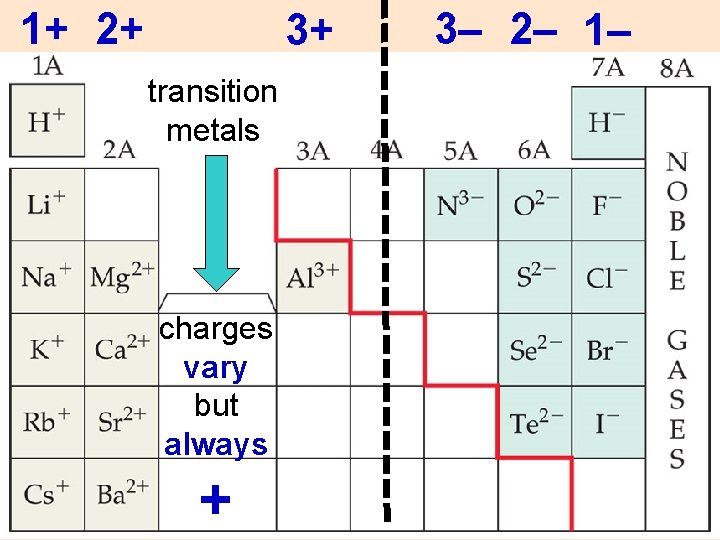 1+ 2+ 3+ transition metals charges vary but always + 3– 2– 1– 