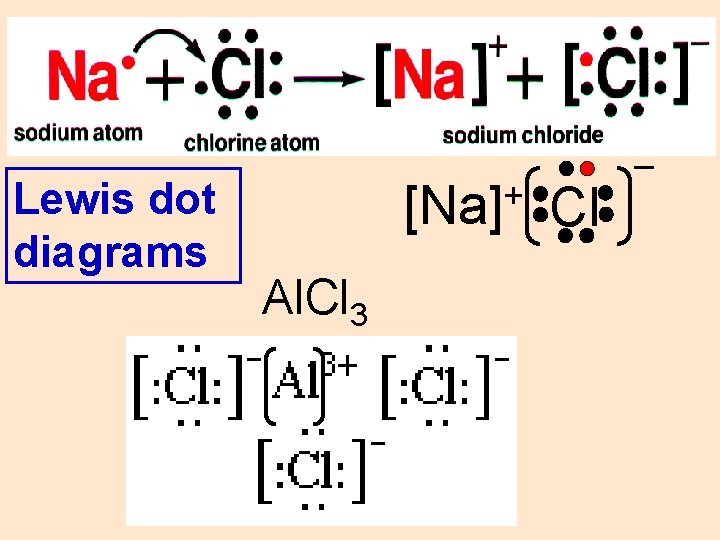 Lewis dot diagrams + [Na] Al. Cl 3 Cl – 