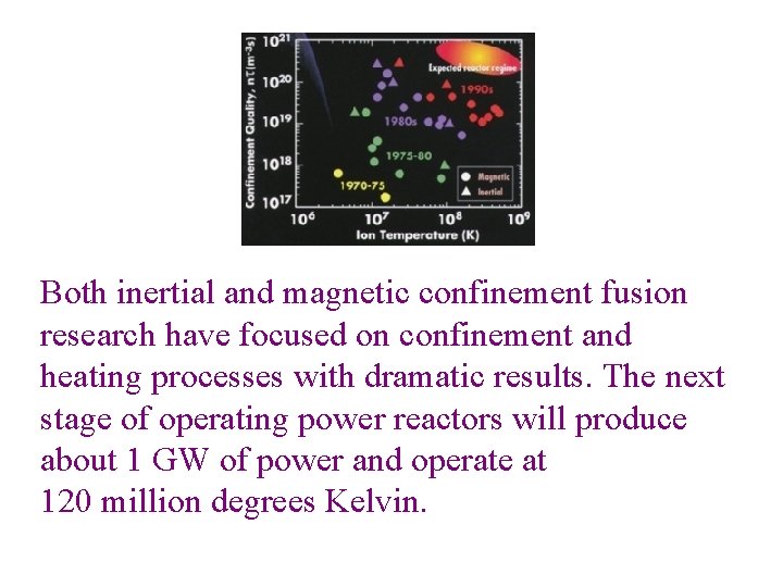 Both inertial and magnetic confinement fusion research have focused on confinement and heating processes