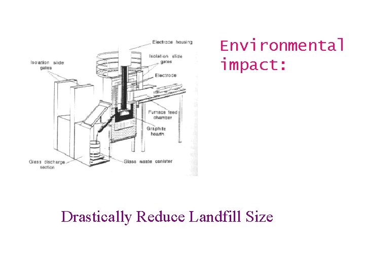 Environmental impact: Drastically Reduce Landfill Size 