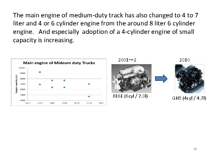 The main engine of medium-duty track has also changed to 4 to 7 liter