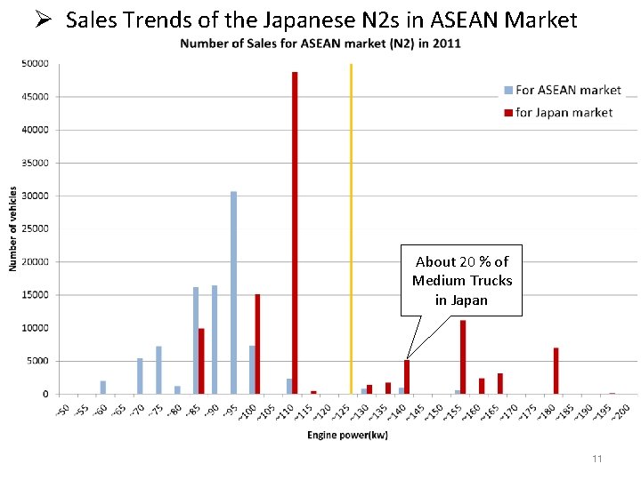 Ø Sales Trends of the Japanese N 2 s in ASEAN Market About 20