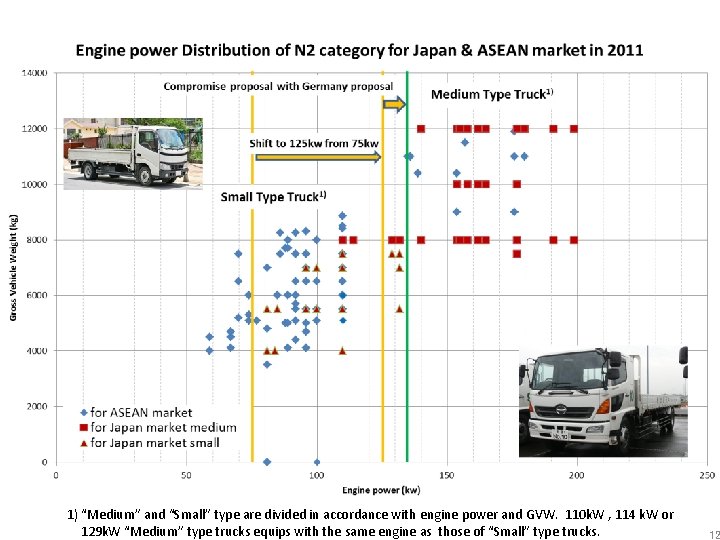 1) “Medium” and “Small” type are divided in accordance with engine power and GVW.