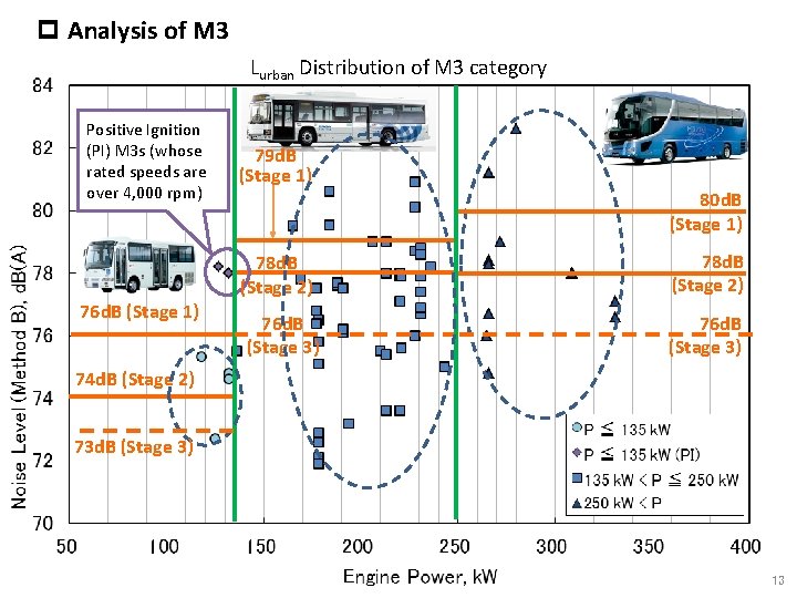 p Analysis of M 3 Lurban Distribution of M 3 category Positive Ignition (PI)