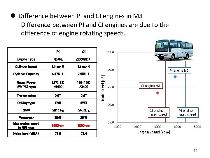 l Difference between PI and CI engines in M 3 Difference between PI and