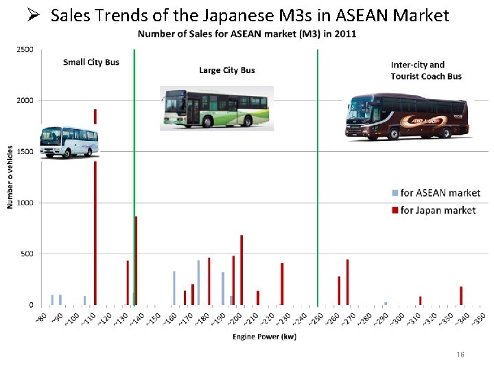 Ø Sales Trends of the Japanese M 3 s in ASEAN Market 16 