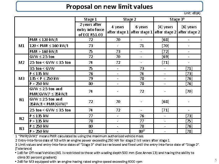 Proposal on new limit values M 1 M 2 M 3 N 1 N