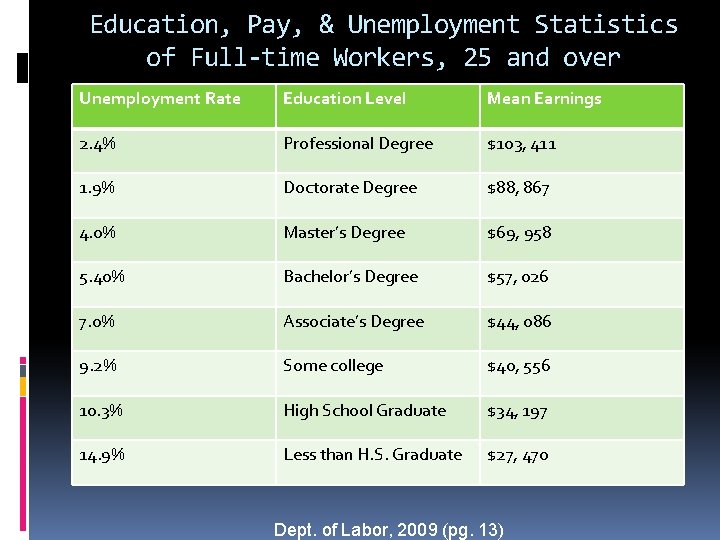 Education, Pay, & Unemployment Statistics of Full-time Workers, 25 and over Unemployment Rate Education