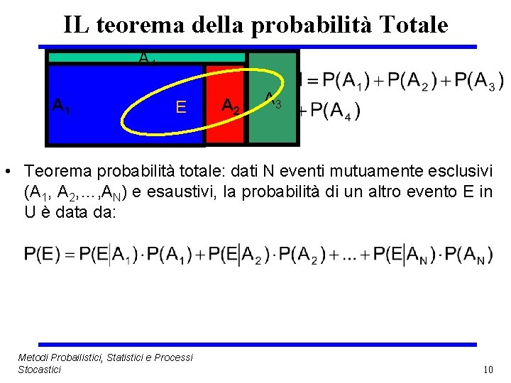IL teorema della probabilità Totale A 4 A 1 U E A 2 A