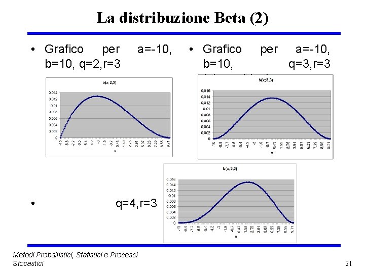 La distribuzione Beta (2) • Grafico per b=10, q=2, r=3 • a=-10, • Grafico