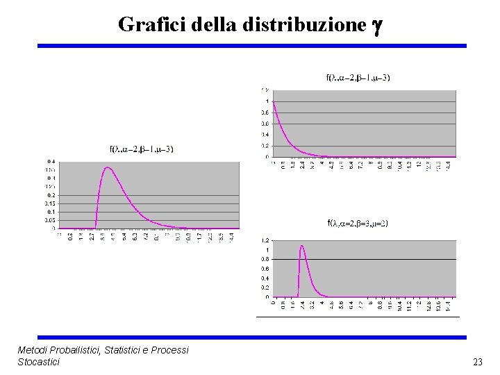 Grafici della distribuzione Metodi Probailistici, Statistici e Processi Stocastici 23 