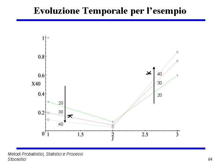 k Evoluzione Temporale per l’esempio 40 30 20 20 30 k 40 Metodi Probailistici,