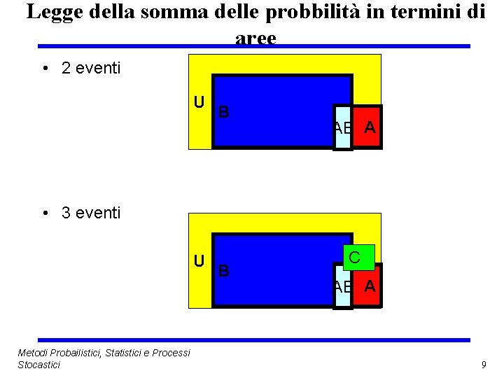 Legge della somma delle probbilità in termini di aree • 2 eventi U B