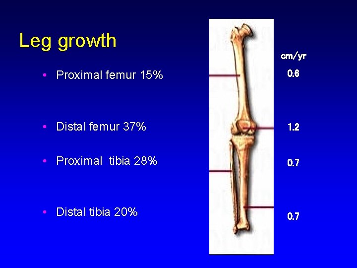 Leg growth cm/yr • Proximal femur 15% 0. 6 • Distal femur 37% 1.