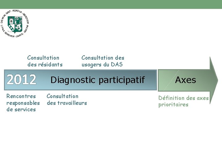 Consultation des résidants Consultation des usagers du DAS Diagnostic participatif Rencontres responsables de services