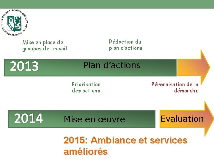 Rédaction du plan d’actions Mise en place de groupes de travail Plan d’actions Priorisation