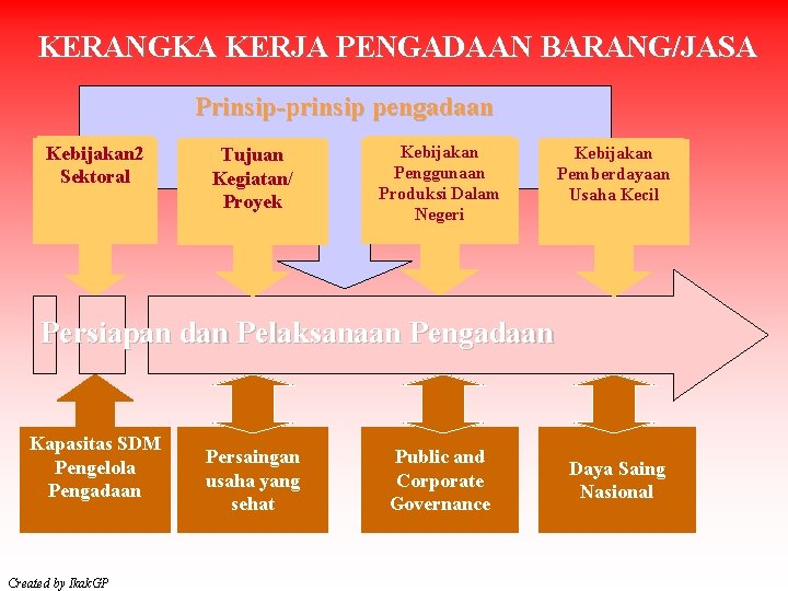 KERANGKA KERJA PENGADAAN BARANG/JASA Prinsip-prinsip pengadaan Kebijakan 2 Sektoral Tujuan Kegiatan/ Proyek Kebijakan Penggunaan